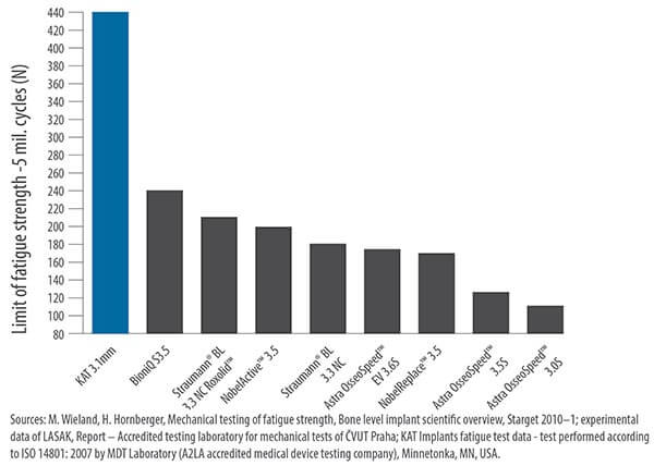 Dental implant strength comparison chart